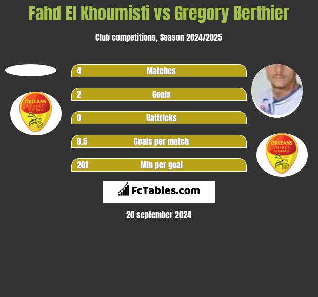 Fahd El Khoumisti vs Gregory Berthier h2h player stats