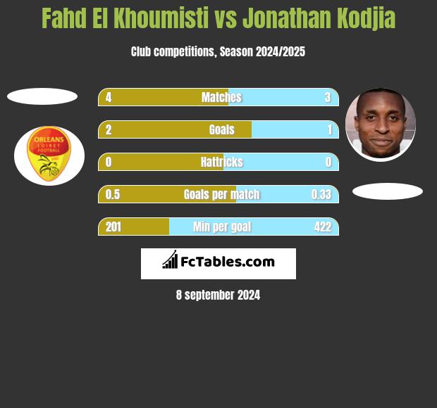 Fahd El Khoumisti vs Jonathan Kodjia h2h player stats