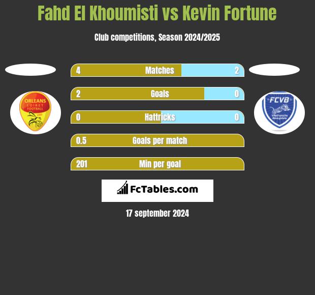 Fahd El Khoumisti vs Kevin Fortune h2h player stats