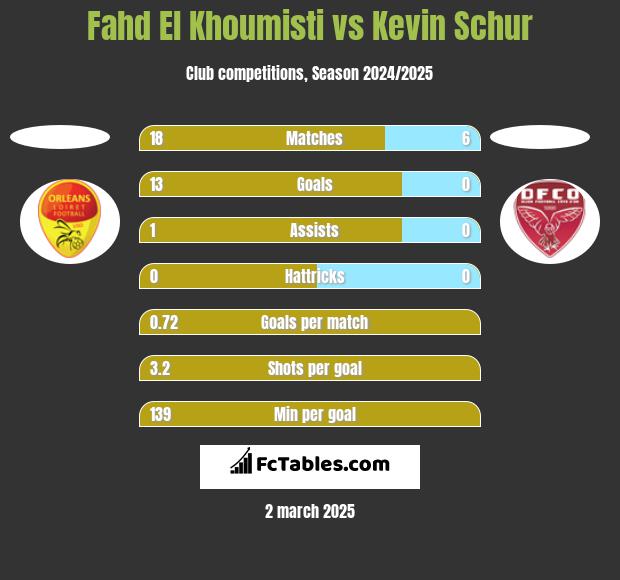 Fahd El Khoumisti vs Kevin Schur h2h player stats