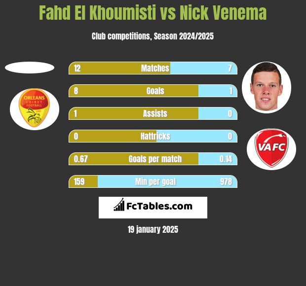 Fahd El Khoumisti vs Nick Venema h2h player stats