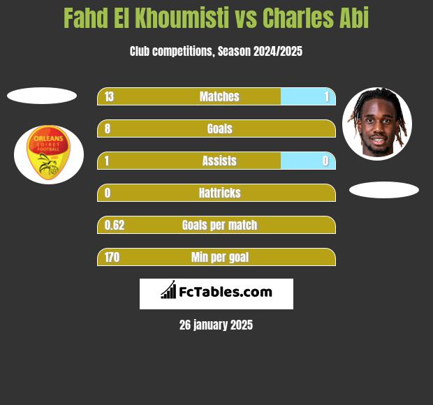 Fahd El Khoumisti vs Charles Abi h2h player stats