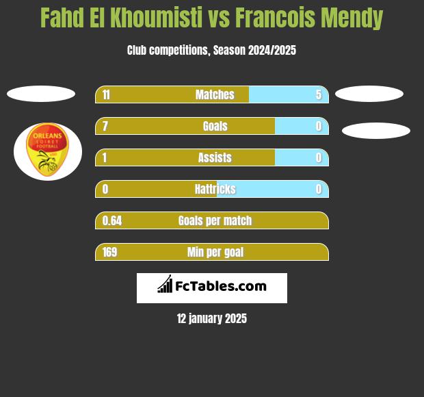 Fahd El Khoumisti vs Francois Mendy h2h player stats