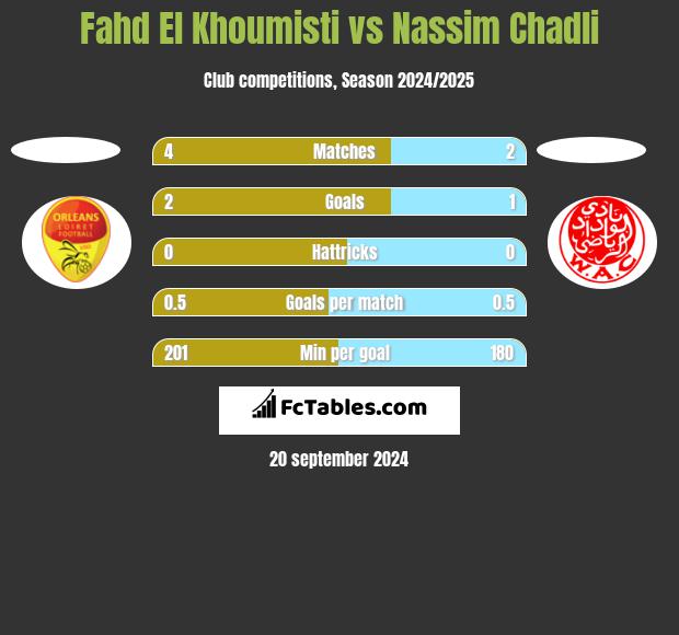 Fahd El Khoumisti vs Nassim Chadli h2h player stats