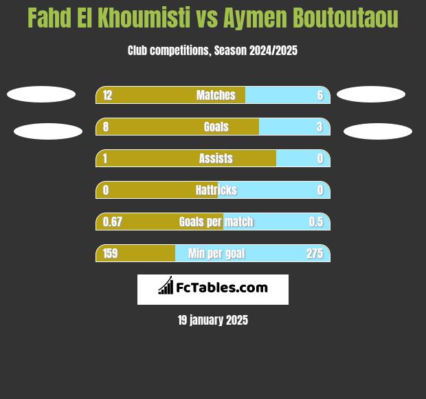 Fahd El Khoumisti vs Aymen Boutoutaou h2h player stats