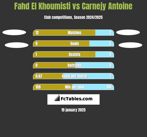 Fahd El Khoumisti vs Carnejy Antoine h2h player stats