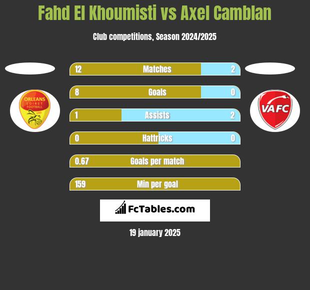 Fahd El Khoumisti vs Axel Camblan h2h player stats