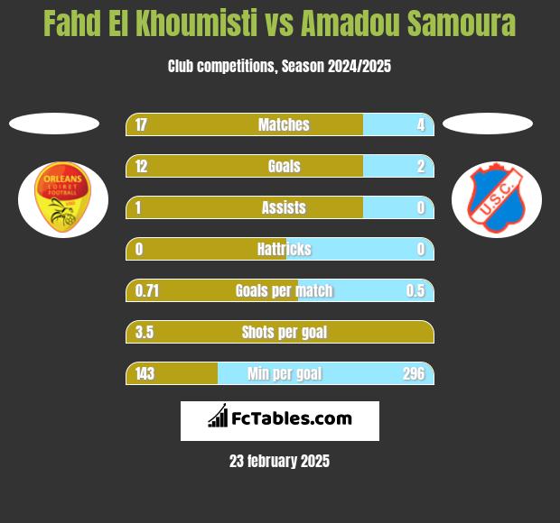 Fahd El Khoumisti vs Amadou Samoura h2h player stats