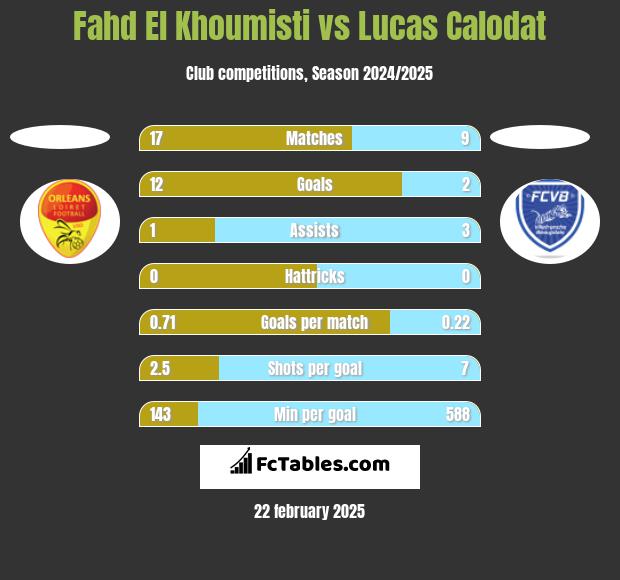 Fahd El Khoumisti vs Lucas Calodat h2h player stats