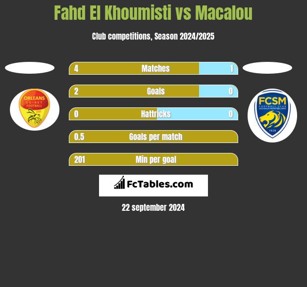 Fahd El Khoumisti vs Macalou h2h player stats