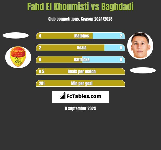 Fahd El Khoumisti vs Baghdadi h2h player stats