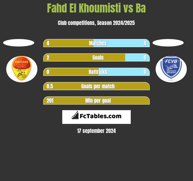 Fahd El Khoumisti vs Ba h2h player stats