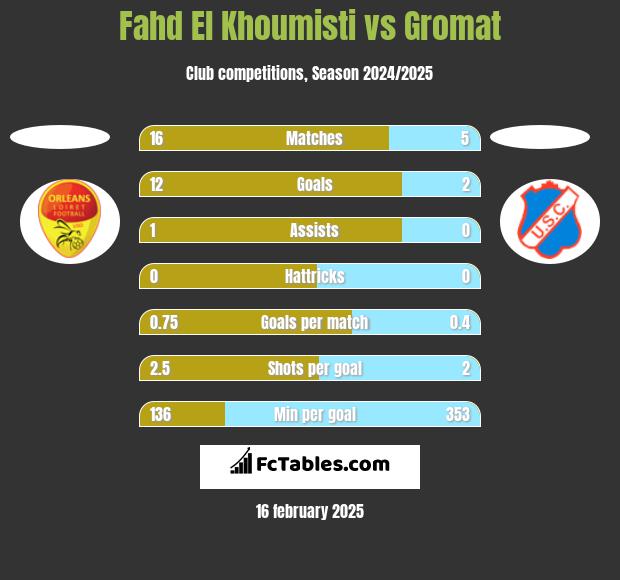 Fahd El Khoumisti vs Gromat h2h player stats