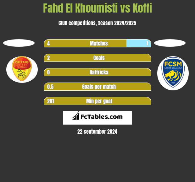 Fahd El Khoumisti vs Koffi h2h player stats