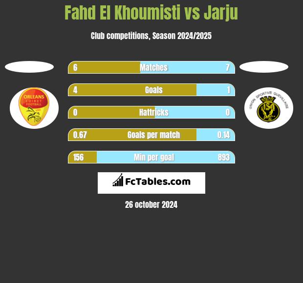 Fahd El Khoumisti vs Jarju h2h player stats