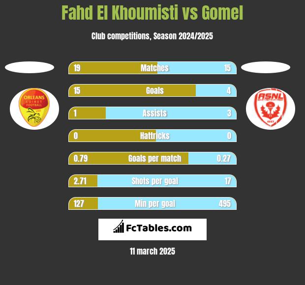 Fahd El Khoumisti vs Gomel h2h player stats