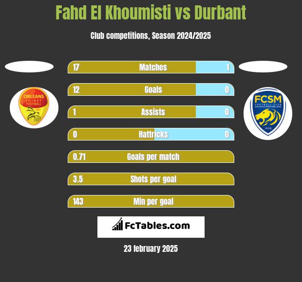 Fahd El Khoumisti vs Durbant h2h player stats