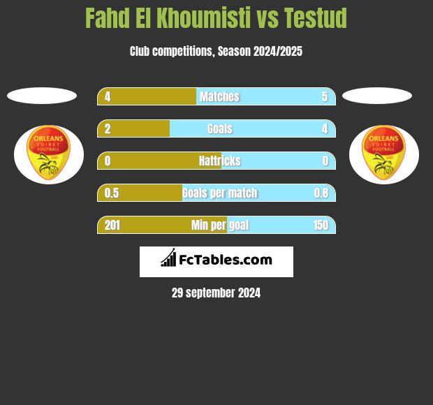 Fahd El Khoumisti vs Testud h2h player stats