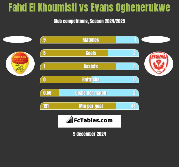 Fahd El Khoumisti vs Evans Oghenerukwe h2h player stats