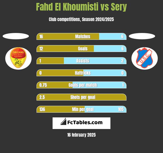 Fahd El Khoumisti vs Sery h2h player stats