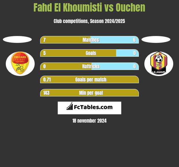 Fahd El Khoumisti vs Ouchen h2h player stats