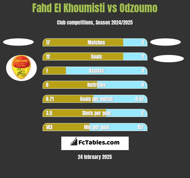 Fahd El Khoumisti vs Odzoumo h2h player stats