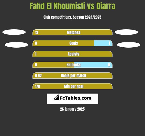 Fahd El Khoumisti vs Diarra h2h player stats