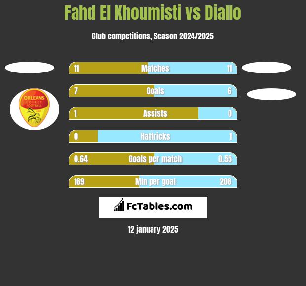 Fahd El Khoumisti vs Diallo h2h player stats