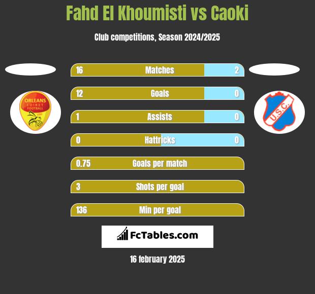 Fahd El Khoumisti vs Caoki h2h player stats