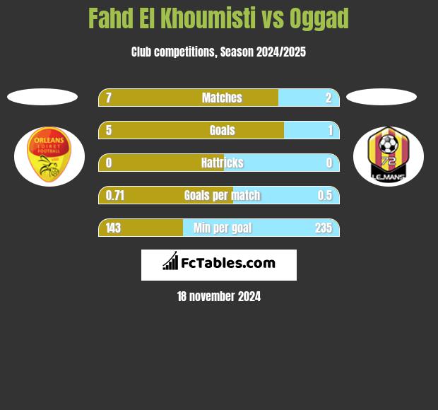 Fahd El Khoumisti vs Oggad h2h player stats