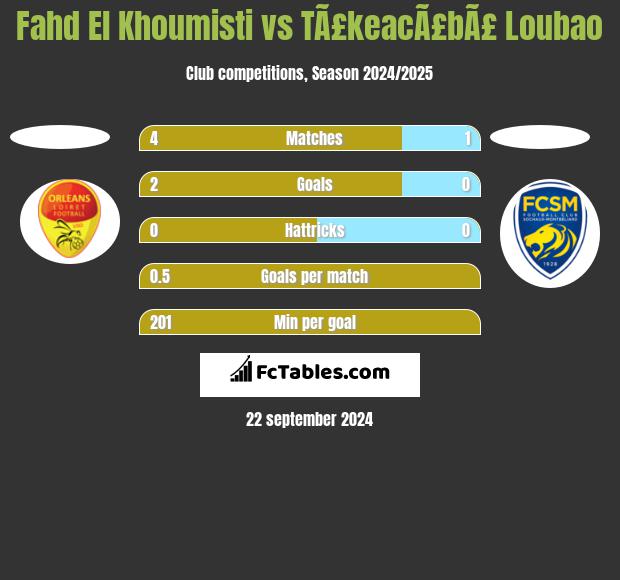 Fahd El Khoumisti vs TÃ£keacÃ£bÃ£ Loubao h2h player stats