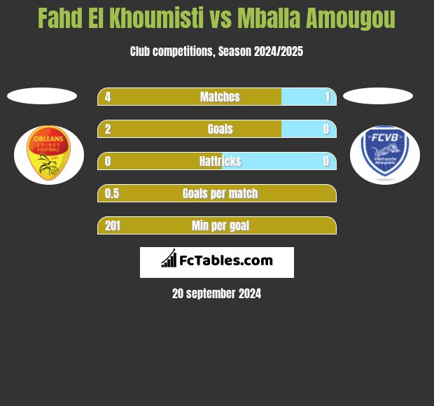 Fahd El Khoumisti vs Mballa Amougou h2h player stats