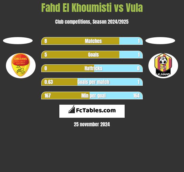 Fahd El Khoumisti vs Vula h2h player stats