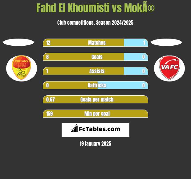 Fahd El Khoumisti vs MokÃ© h2h player stats