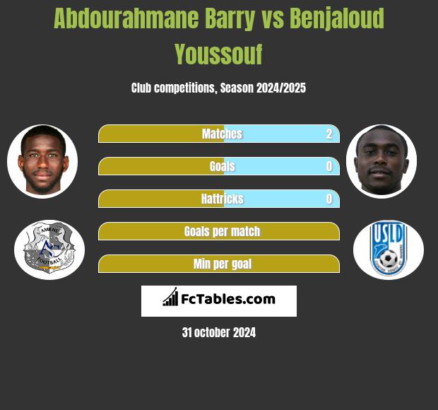 Abdourahmane Barry vs Benjaloud Youssouf h2h player stats