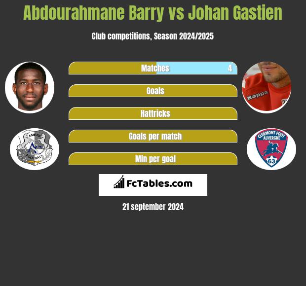 Abdourahmane Barry vs Johan Gastien h2h player stats