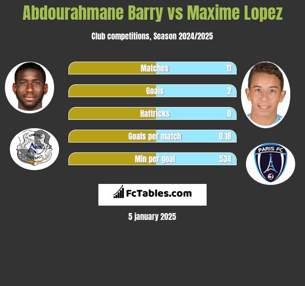 Abdourahmane Barry vs Maxime Lopez h2h player stats