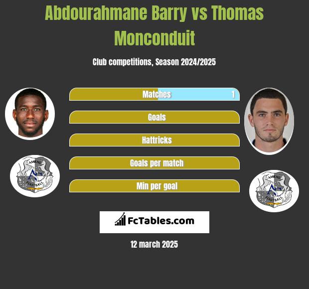 Abdourahmane Barry vs Thomas Monconduit h2h player stats