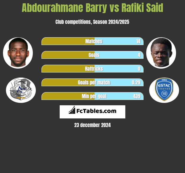 Abdourahmane Barry vs Rafiki Said h2h player stats