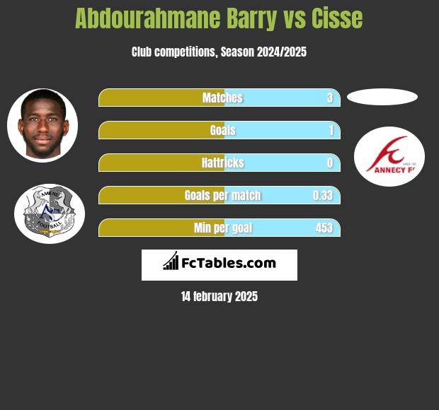 Abdourahmane Barry vs Cisse h2h player stats