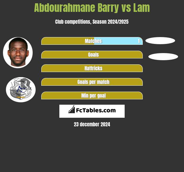 Abdourahmane Barry vs Lam h2h player stats