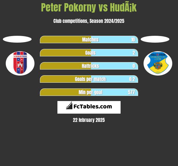 Peter Pokorny vs HudÃ¡k h2h player stats