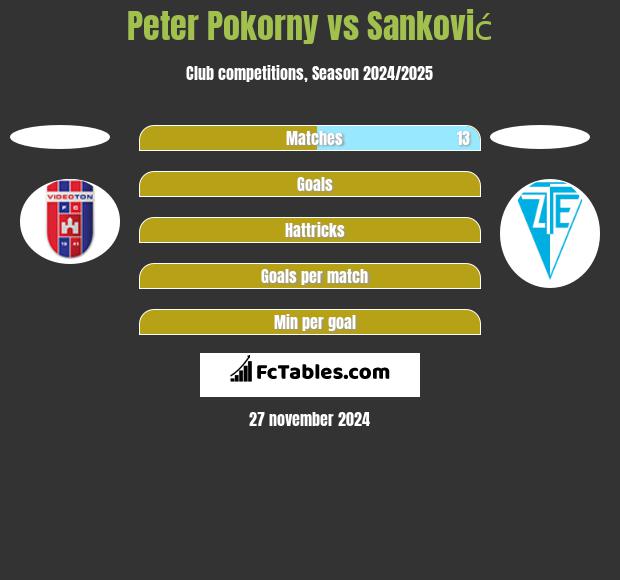 Peter Pokorny vs Sanković h2h player stats