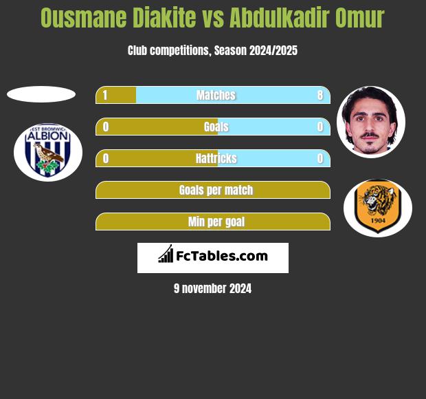 Ousmane Diakite vs Abdulkadir Omur h2h player stats