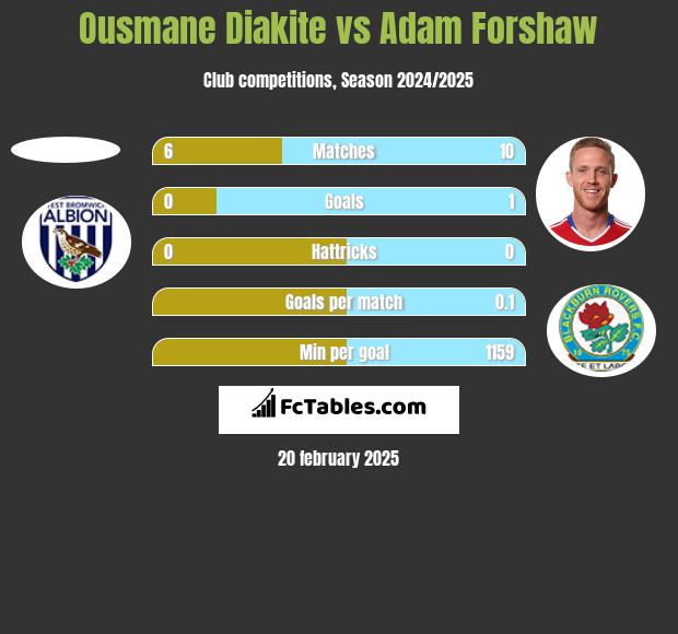 Ousmane Diakite vs Adam Forshaw h2h player stats