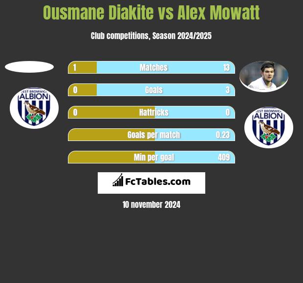 Ousmane Diakite vs Alex Mowatt h2h player stats