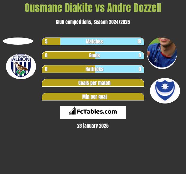 Ousmane Diakite vs Andre Dozzell h2h player stats