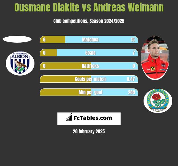 Ousmane Diakite vs Andreas Weimann h2h player stats