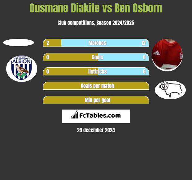 Ousmane Diakite vs Ben Osborn h2h player stats