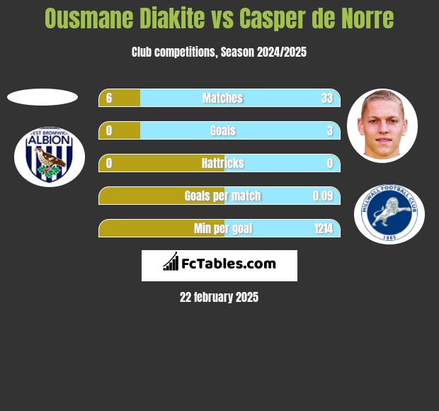 Ousmane Diakite vs Casper de Norre h2h player stats